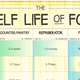 Illustration for article titled Here's How Long Food Can Last in the Pantry, Refrigerator and Freezer